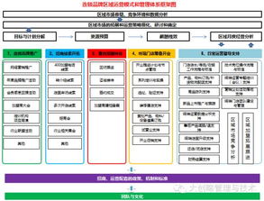 连锁品牌区域运营模式与管理体系的构建与运维策略