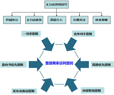 如何下好&ldquo;社区商业&rdquo;这盘棋?招商销售与运营管理实战技巧 - 商业地产诸葛亮-二三四线城市著名商业地产策划公司-中国商业地产策划网-19年操盘经验,专业提供商业地产前期策划市场定位招商销售运营管理顾问等服务